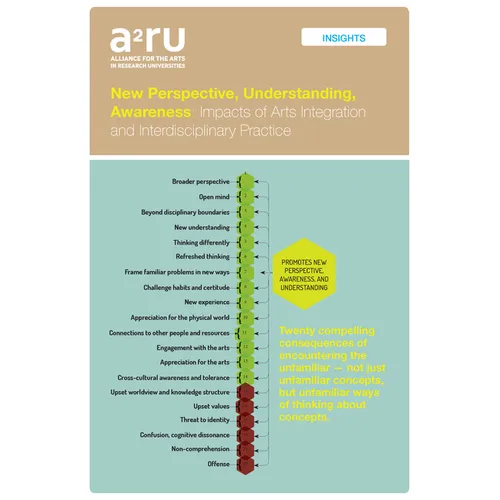 New Perspective, Understanding, Awareness: Impacts of Arts Integration and Interdisciplinary Practice